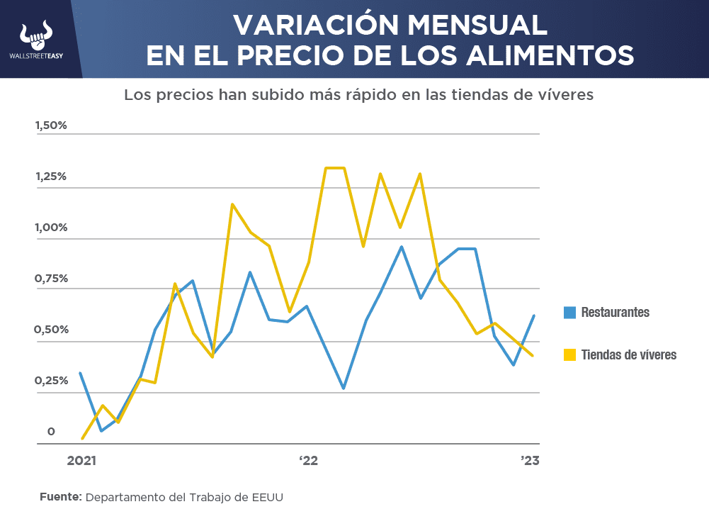 Precios de alimentos