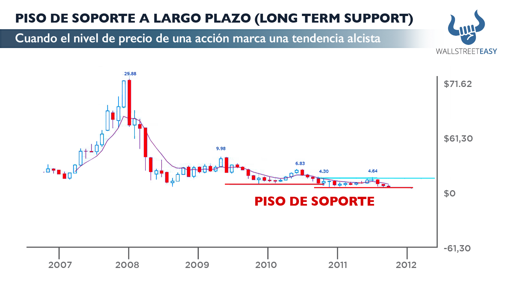 Piso de soporte a LP