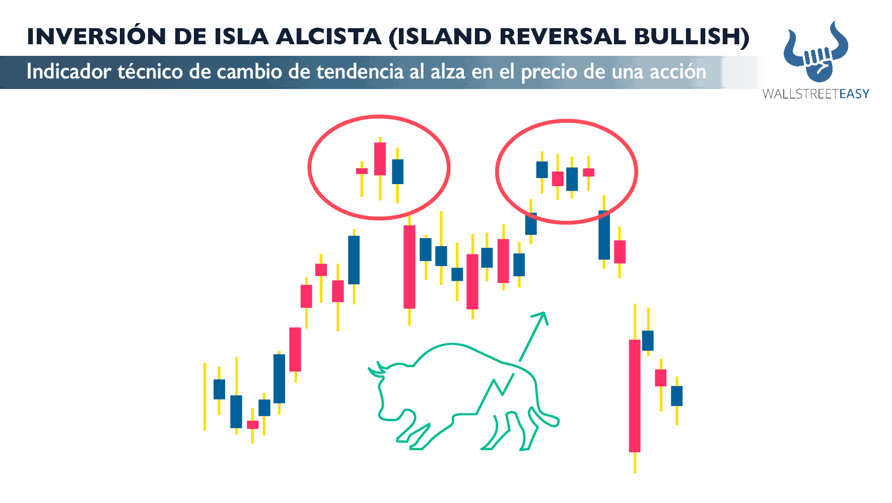 Inversión de isla alcista