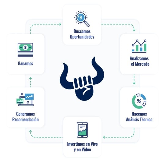 Infografía. ¿Cómo consigue Wall Street Easy oportunidades de inversión?