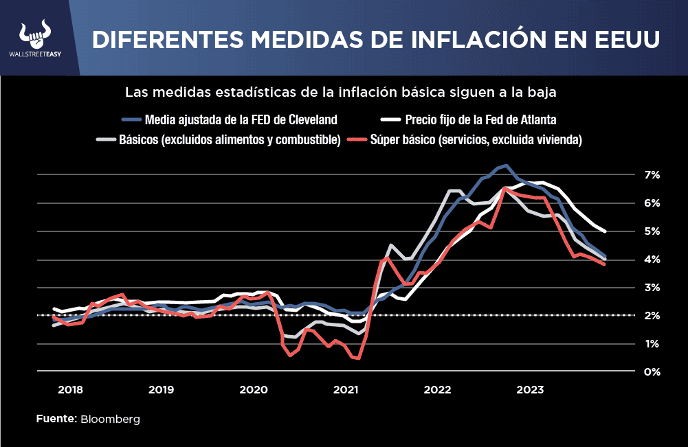 Inflación