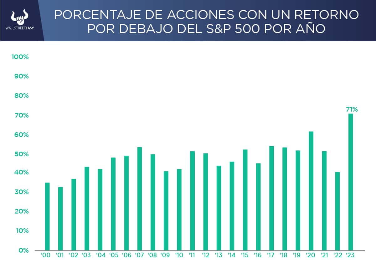 Acciones del S&P 500 con menor retorno