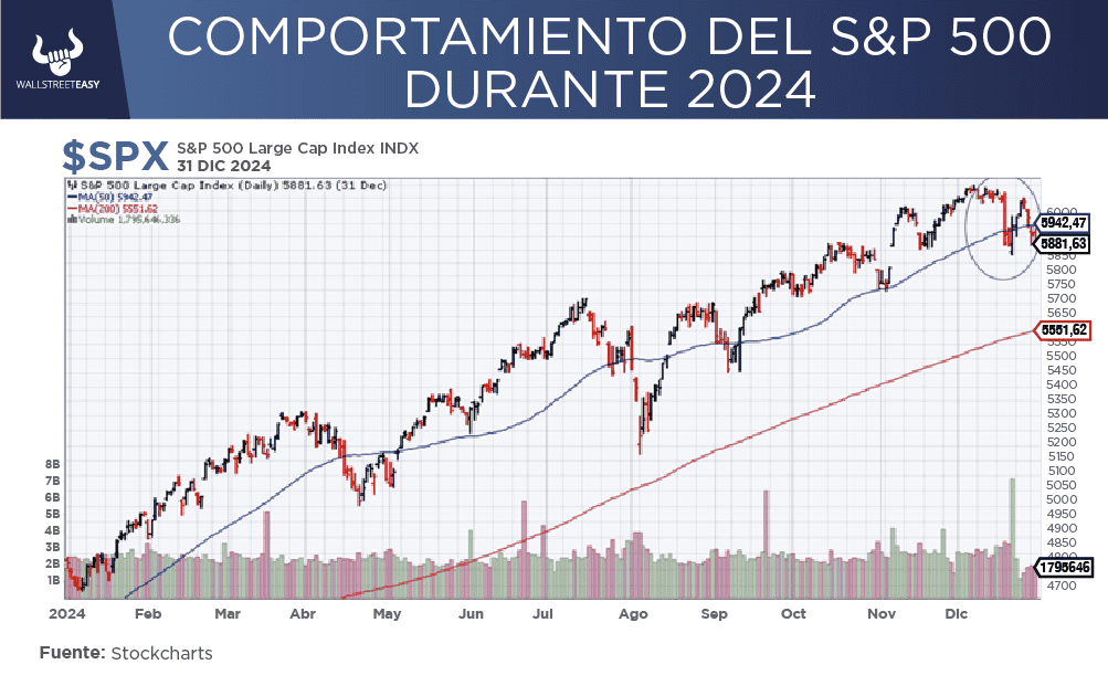 S&P 500