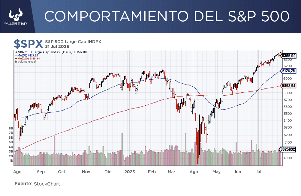 S&P 500