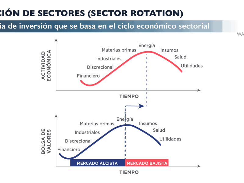 Rotación de sectores